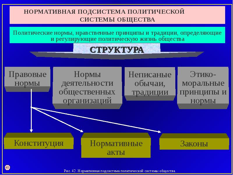 План общество политическая система