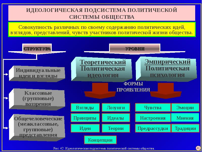 Современные политические идеологии 11 класс обществознание