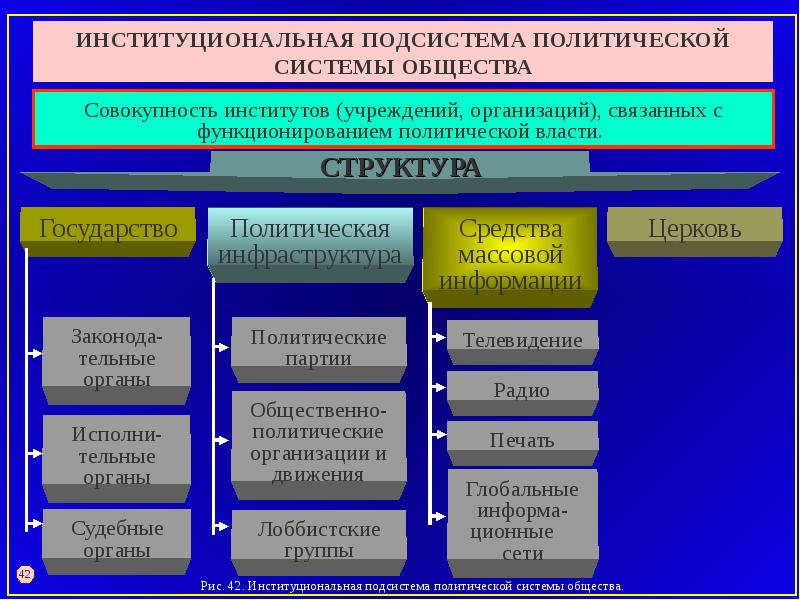 Элементы относятся к системе. Политическая система подсистемы таблица. Институты политической системы таблица. Политическая система общества и ее институты. Структура политической системы политические институты.