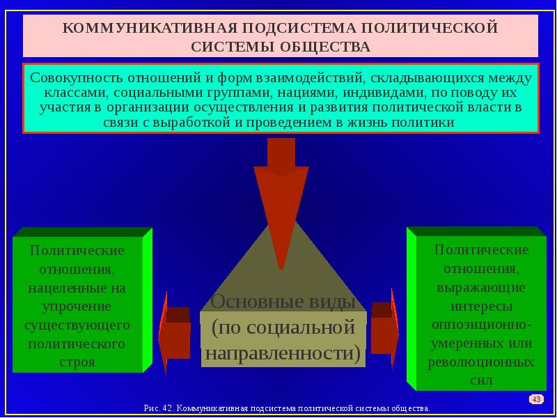 Подсистемы политической системы. Политическая система коммуникативная подсистема. Коммуникативная подсистема политической системы примеры. Элементы коммуникативной подсистемы политической системы. Подсистемы политической системы общества.