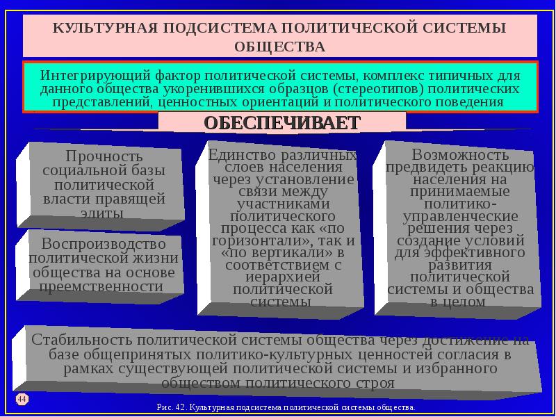 Подсистемы политической системы общества