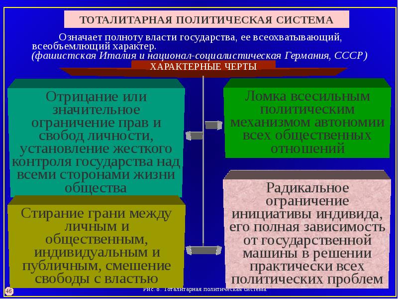 Политическая система характеризует. Тоталитарная политическая система. Черты политической системы. Особенности тоталитарной политической системы. Государственные политические системы.