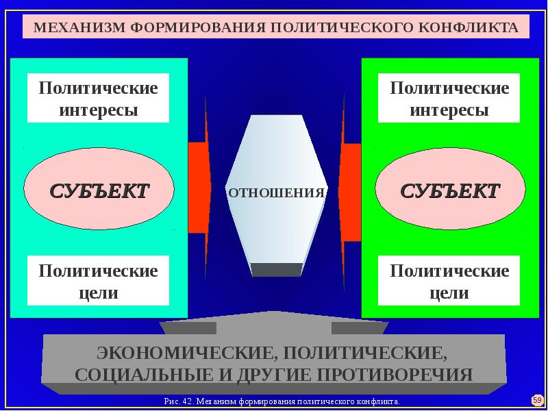 Субъекты политических отношений. Механизм формирования конфликта. Субъекты политического конфликта. Предмет политического конфликта это. Субъекты и объекты политического конфликта.