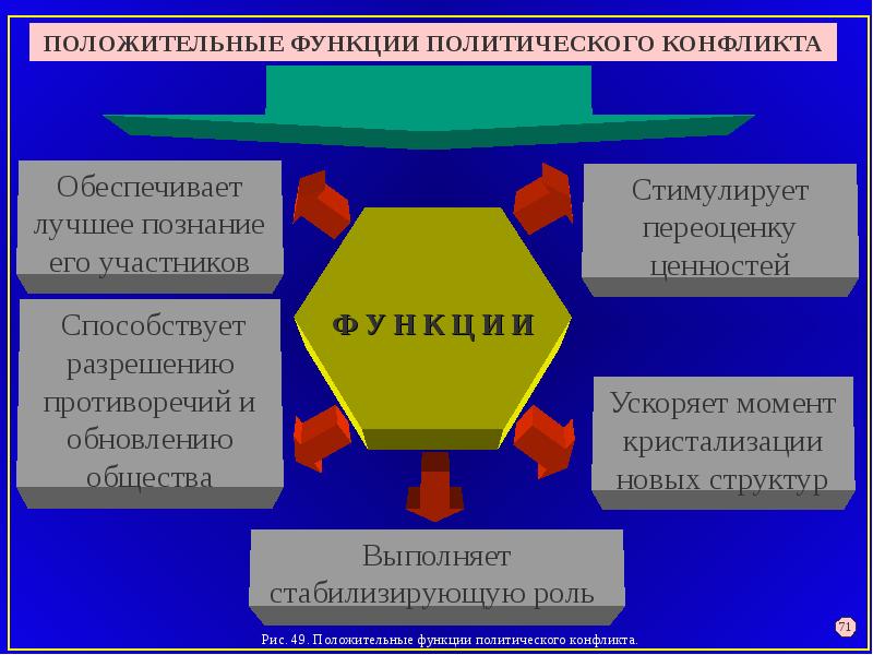 Ценности политиков. Функции политического конфликта. Позитивные функции политического конфликта. Роль политических конфликтов. Политология презентация.