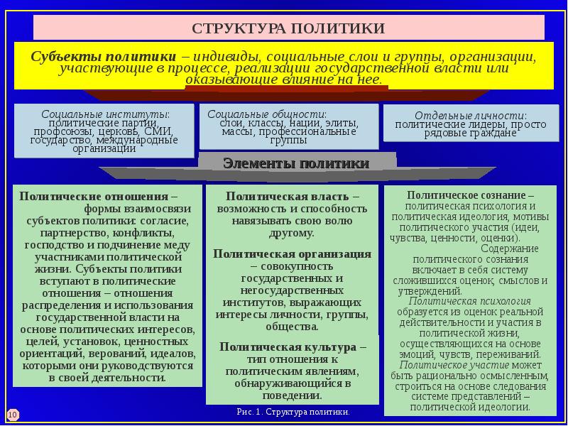 Основные субъекты политической жизни