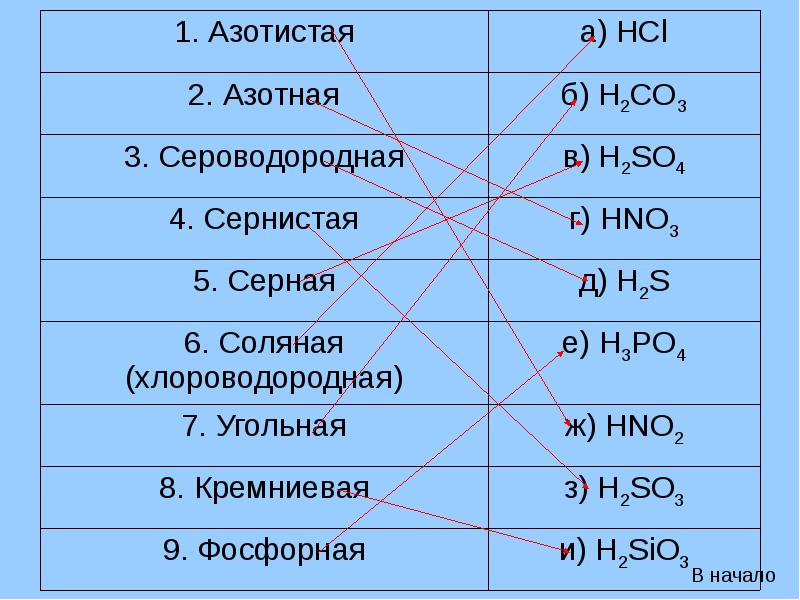 Формула солей серной и фосфорной кислоты. Кислоты соляная серная азотная. Сернистая азотистая фосфорная и кремниевая кислоты соляная. Серная сернистая сероводородная кислоты. Азотная азотистая серная сернистая.