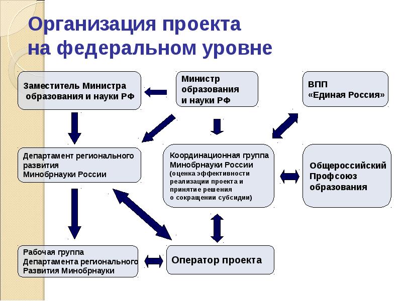 Структура федерального проекта