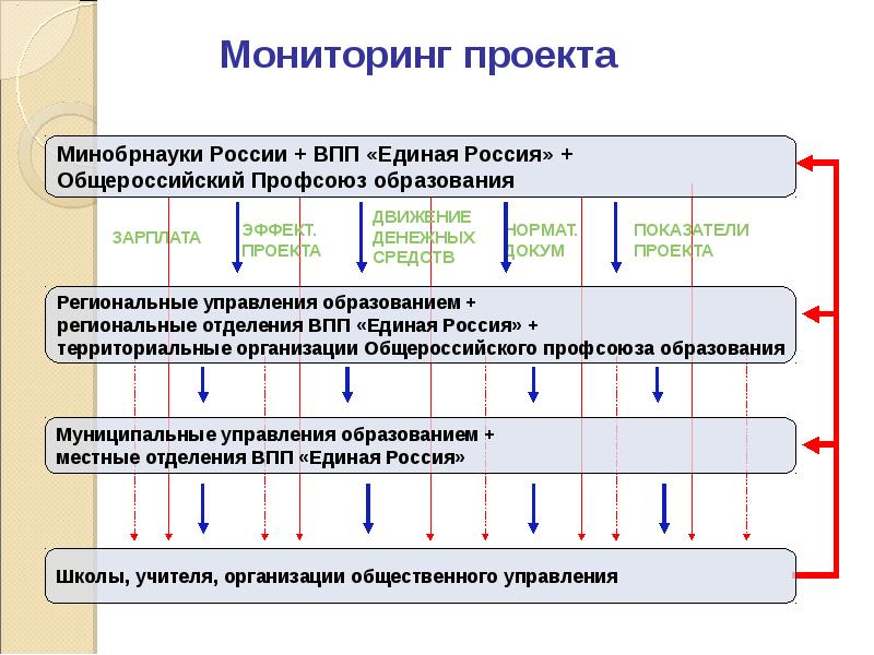 Мониторинг минобрнауки. Мониторинг проекта. Мониторинг исполнения национальных проектов. Мониторинговый проект. Мониторинг реализации национального проекта образование.