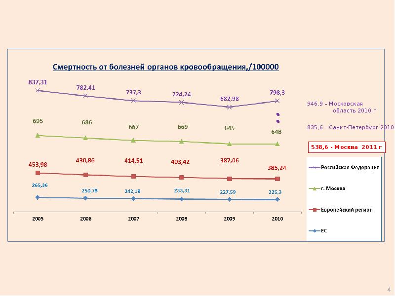 Заболевания в городе