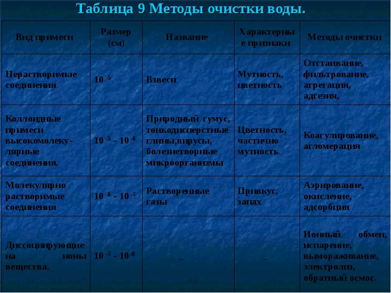 Очистка таблицы. Способы очистки питьевой воды таблица. Методы обработки воды таблица. Методы обработки воды таблица гигиена. Таблица технологий очистки воды.