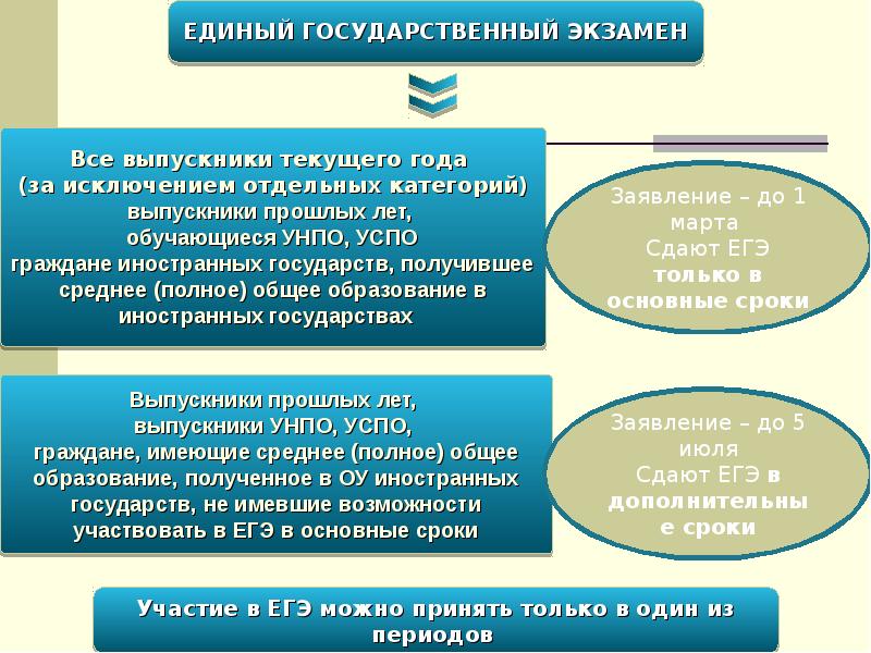 Единое государственное пособие. ЕГЭ презентация. ЕГЭ И его основные функции. Организация ЕГЭ слайды. Презентация на выступление экзаменов на государственный.