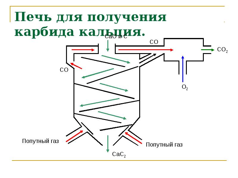 Технологическая схема получения ацетилена из карбида кальция