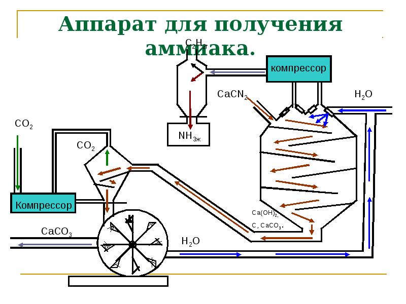 Производство аммиака презентация