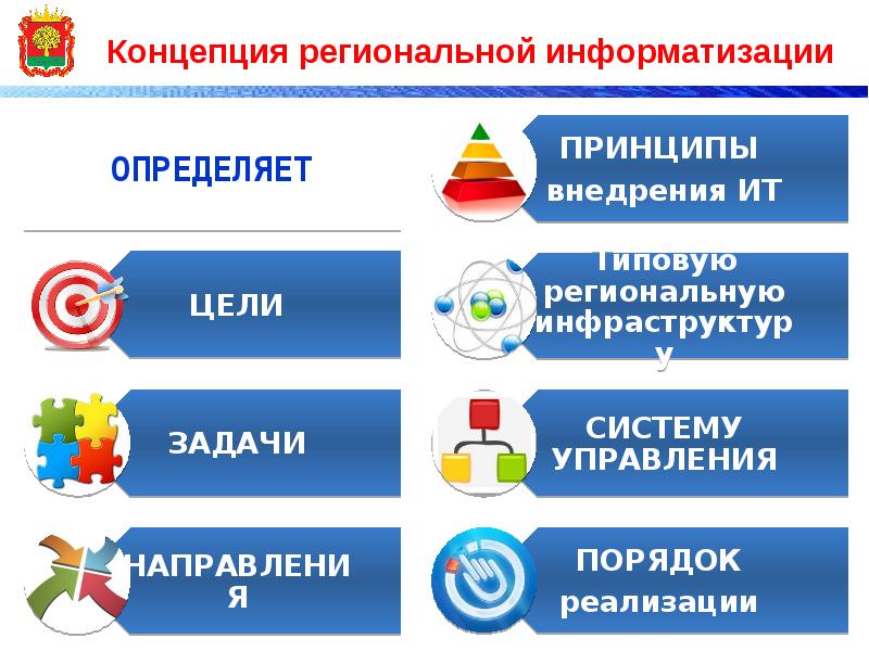 Областная система. Региональная Информатизация. Реализация концепции региональной информатизации вопросы. Концепция развития Шнор. Шнор это что в образовании.