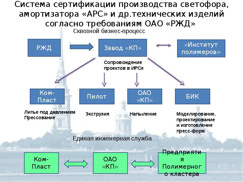 Сертификация производства презентация