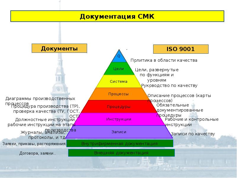 Уровни документов. Уровни документов системы менеджмента качества. Пирамида документов СМК. Структура документации системы менеджмента качества СМК. Иерархия документов системы менеджмента качества.