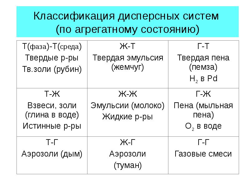 Классификация по агрегатному состоянию. Классификация по агрегатному состоянию