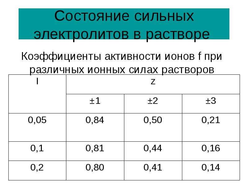 Растворы сильных электролитов. Сильные электролиты активность коэффициент активности. Коэффициент активности сильных электролитов. Коэффициенты активности однозарядных ионов. Коэффициент активности ионов от ионной силы.