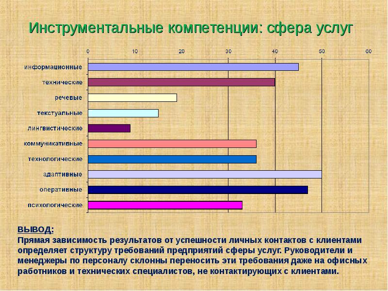 Сфера компетенции. Инструментальные компетенции. Сфера услуг компетенции. Сфера услуг вывод. Наукоемкое производство.