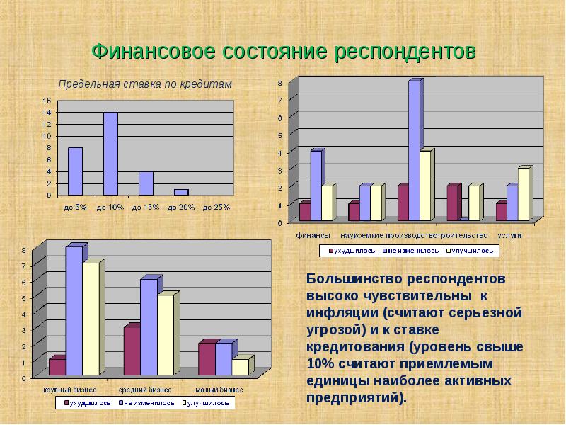 Анализ респондентов. Большинство респондентов. Большинство респондентов считают. Мониторинг деловой активности.