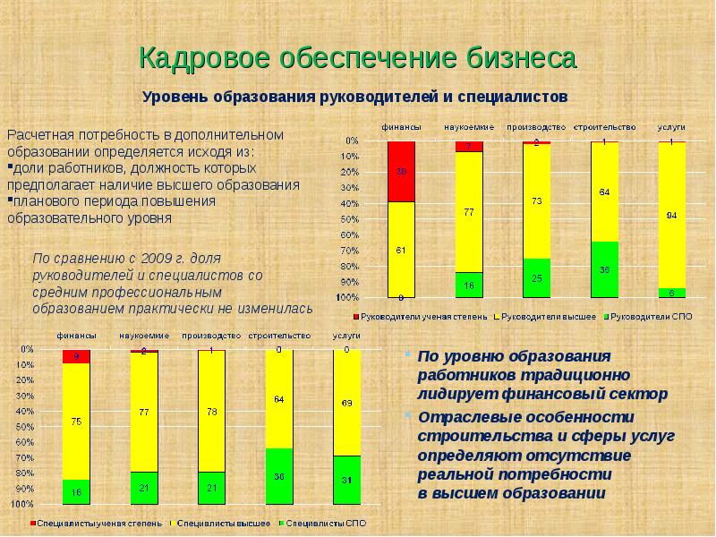 Уровни бизнеса. Уровни менеджеров образования. Уровень образования управленца. Потребность в высшем образовании.