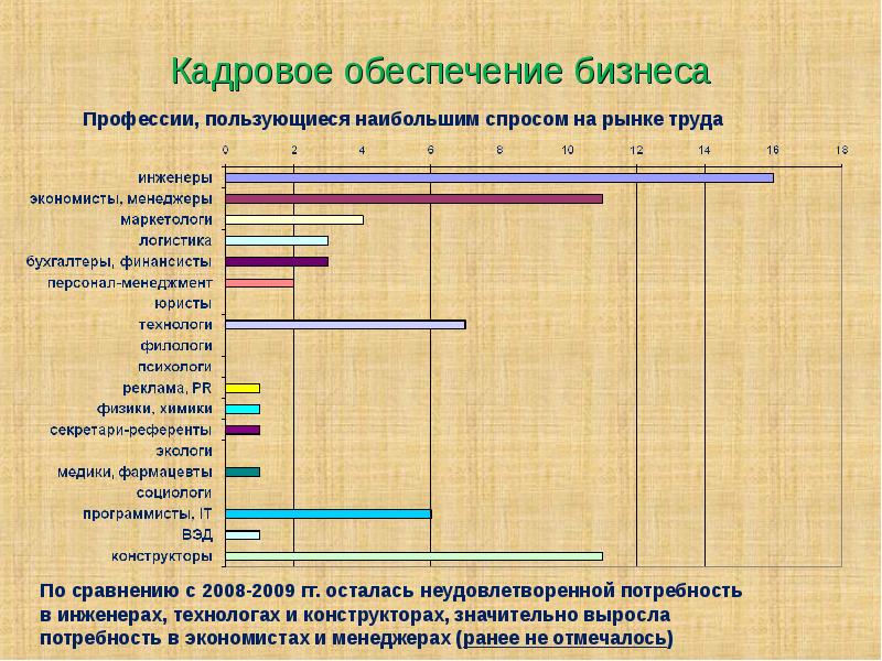 Кадровое обеспечение проекта это