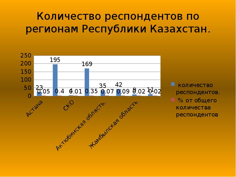 Сколько опрошенных. Минимальное число респондентов. респондент сколько лет.