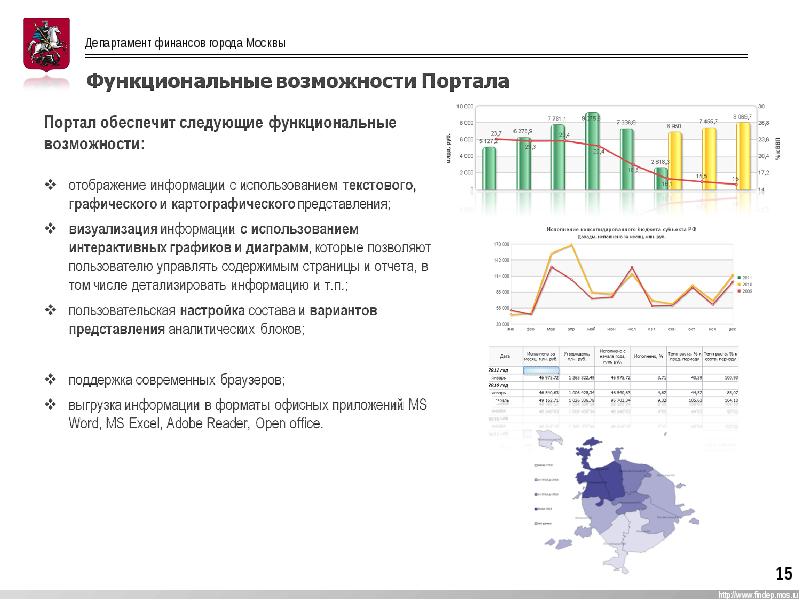 Финансы г москвы. Поступление от департамента финансов города Москвы. Финансирование города. Города в России по финансам. Размещение на сайте департамента финансов города Москвы.