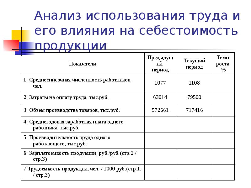 Факторы влияющие на себестоимость. Анализ использования труда и его влияния на себестоимость продукции. Анализ использования труда. Себестоимость труда. Анализ влияния на себестоимость трудовых затрат.