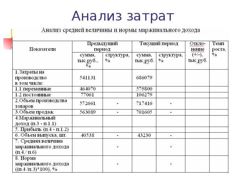 Анализ затрат на реализацию проекта