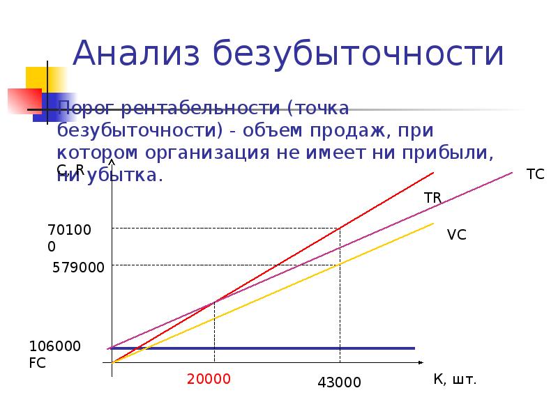 Бизнес план с точкой безубыточности