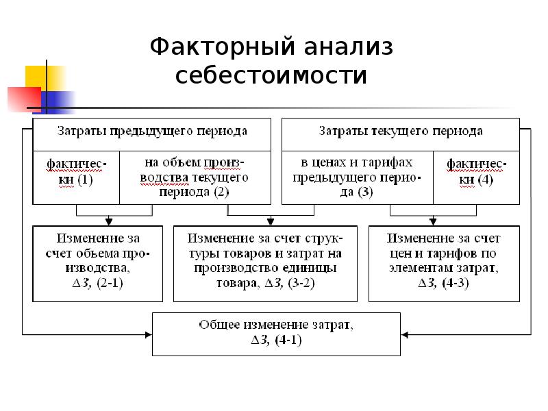 Факторный анализ проекта