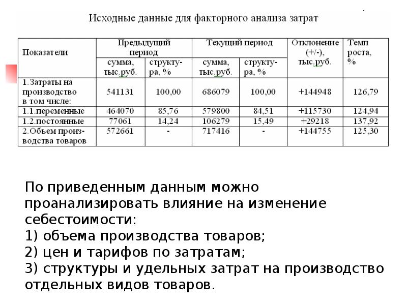 Анализ расходов. Факторный анализ затрат. Факторный анализ затрат предприятия. Факторный анализ расходов. Провести анализ затрат на производство продукции.