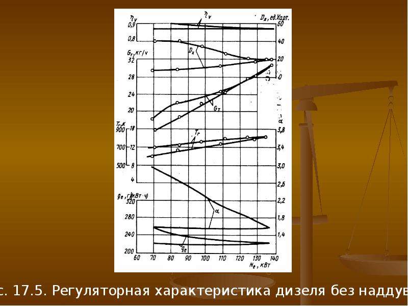 17 характеристики. Регуляторная характеристика двигателя. Характеристика дизеля. Регуляторная характеристика дизеля. Регуляторные характеристики ДВС.