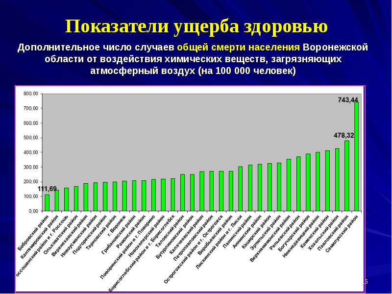 Презентация канцерогенные вещества атмосферного воздуха