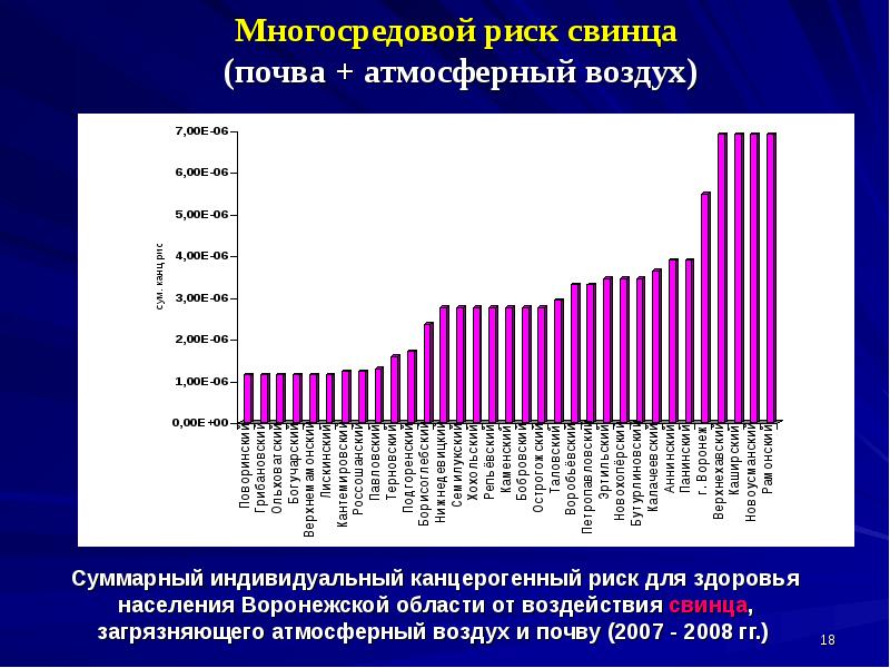 Проект оценка риска здоровью населения