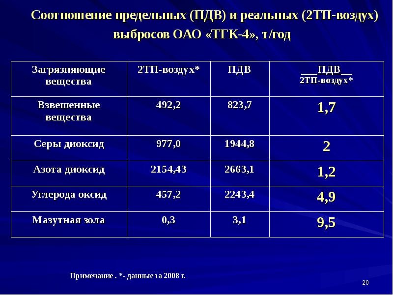 Разработка проекта пдв в белгороде