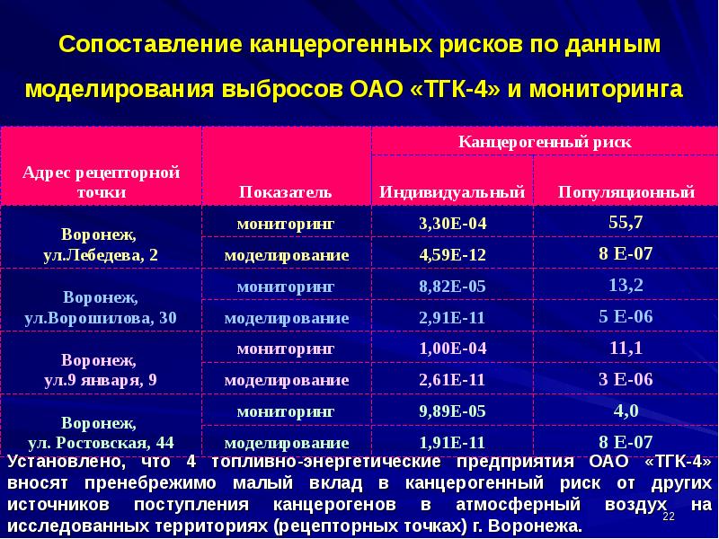 Проект оценка риска здоровью населения