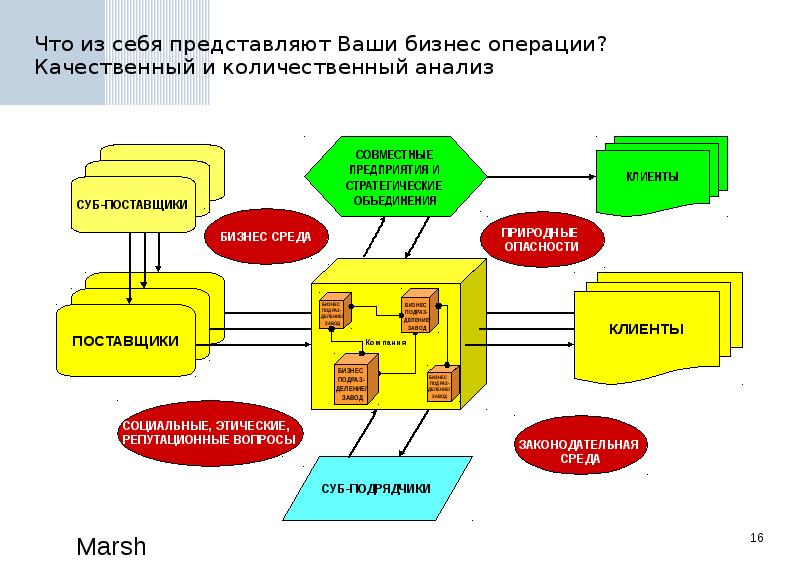 Бизнес операции