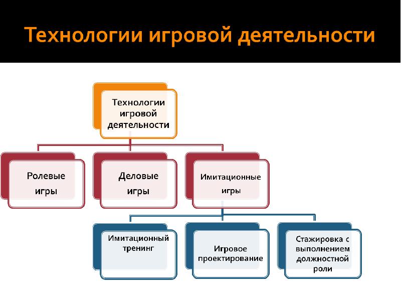 Технология игровой деятельности. Формы организации игровой деятельности. Структура игровых технологий включает:. Игровая технология формы организации.