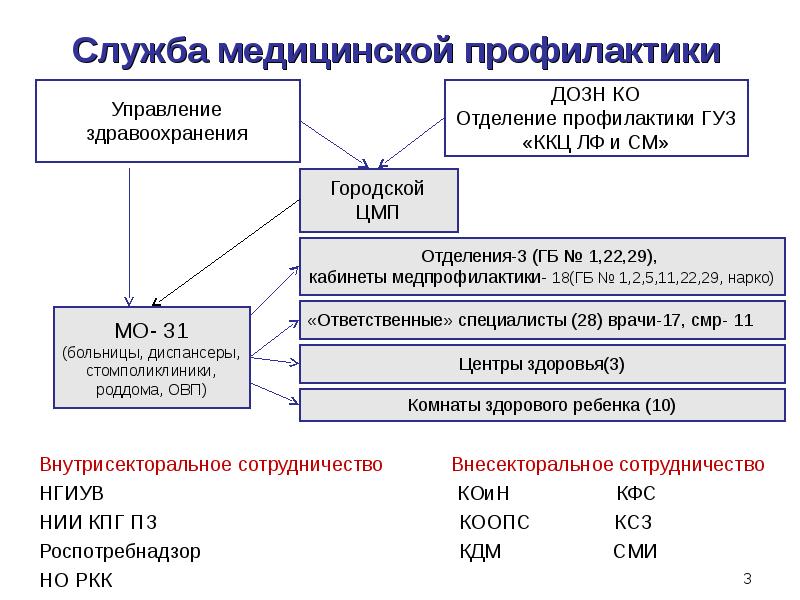 Структура отделения медицинской помощи обучающимся