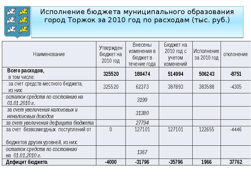 Исполнение муниципальных бюджетов