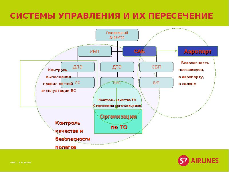 Управления название. Структура управления авиакомпании s7. Организационная структура компании s7 Airlines. Организационная структура авиакомпании s7. Организационная структура ы7.