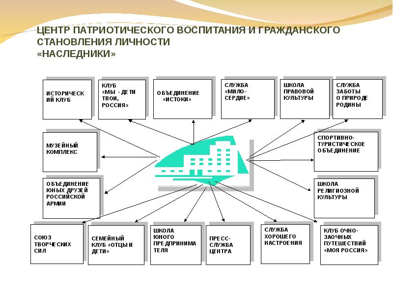 Федеральный центр реализации проектов по развитию и становлению личности