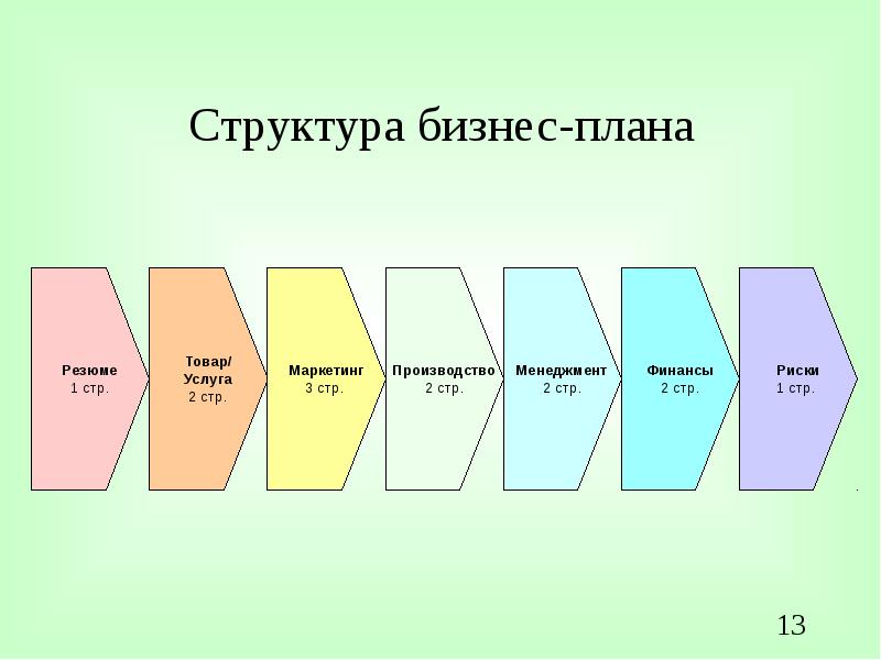 Из каких пунктов состоит бизнес план