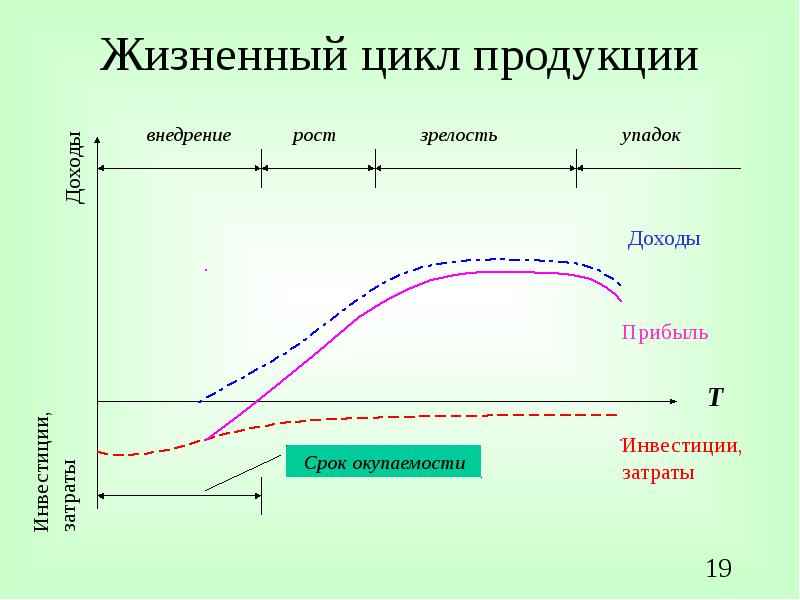 Схема жизненного цикла продукта