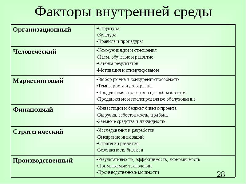 Факторы внешней и внутренней среды