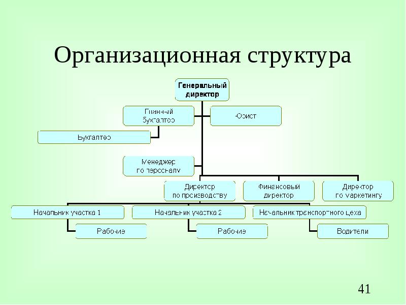 Организационная структура управления презентация