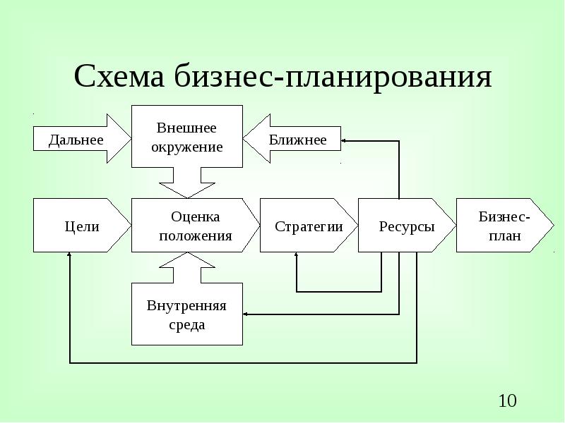 Схема проекта это