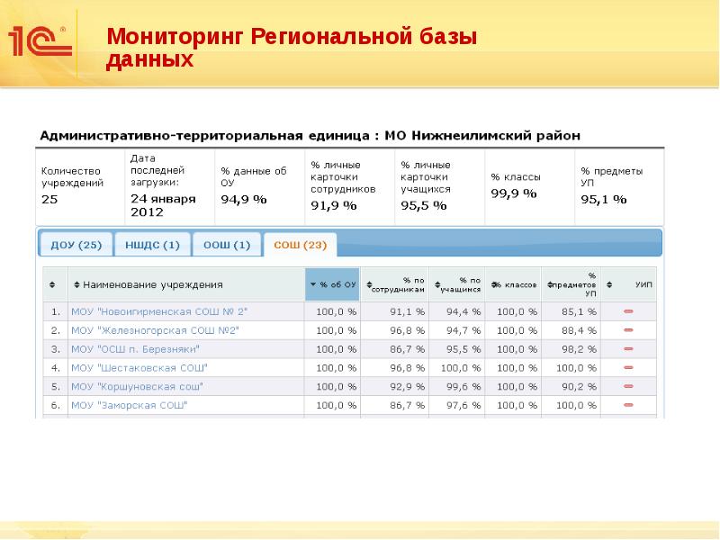 Региональная база. Мониторинг работы БД. Региональные базы данных. База мониторинга. Федеральные и региональные базы данных это.